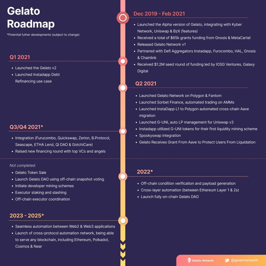 Gelato Network Roadmap 2025