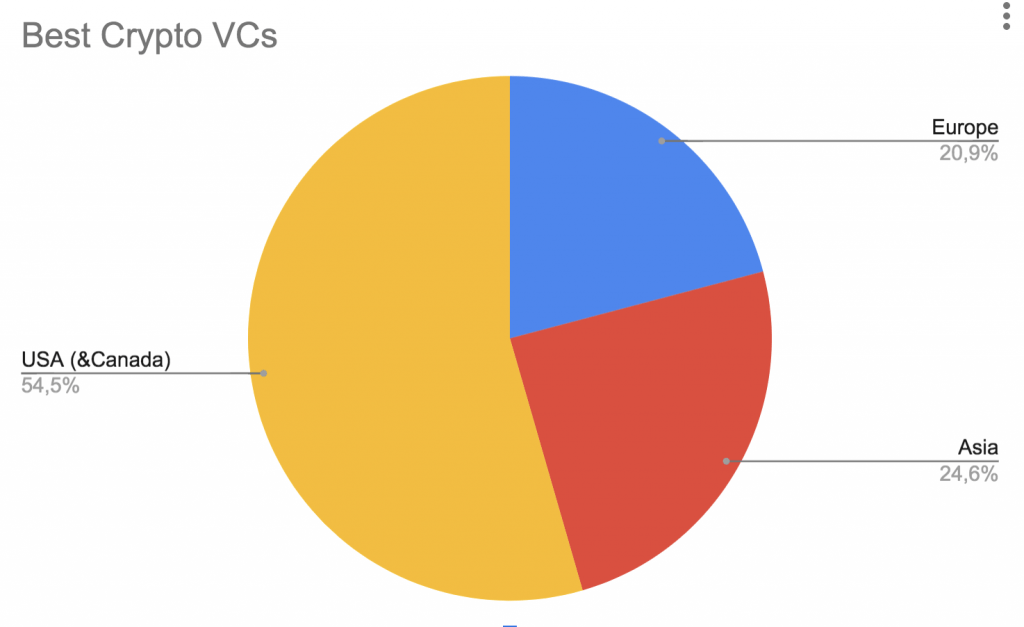 Crypto VCs Diagram 2021