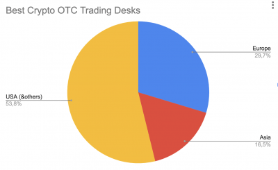 top crypto otc desks