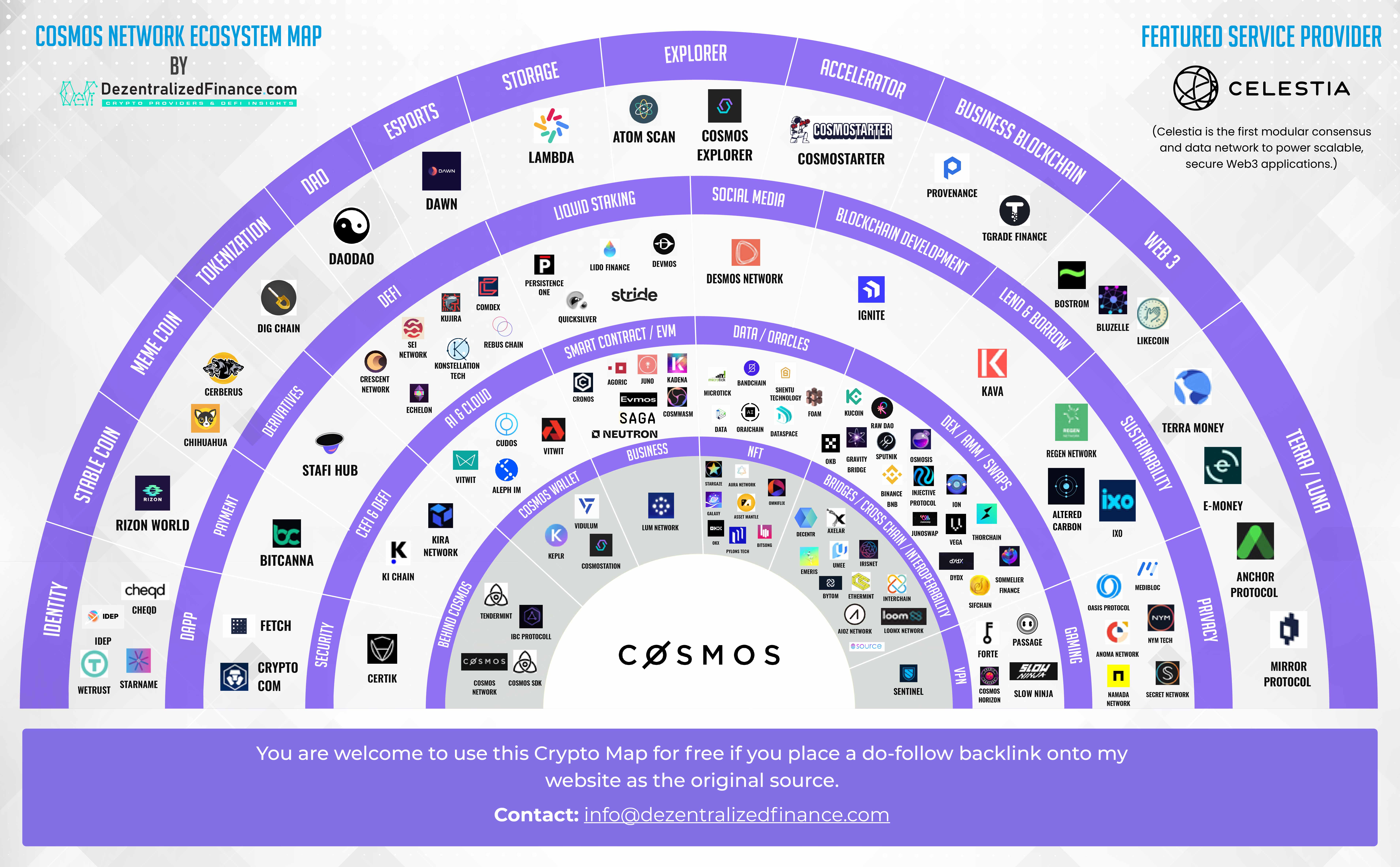 COSMOS NETWORK map scaled