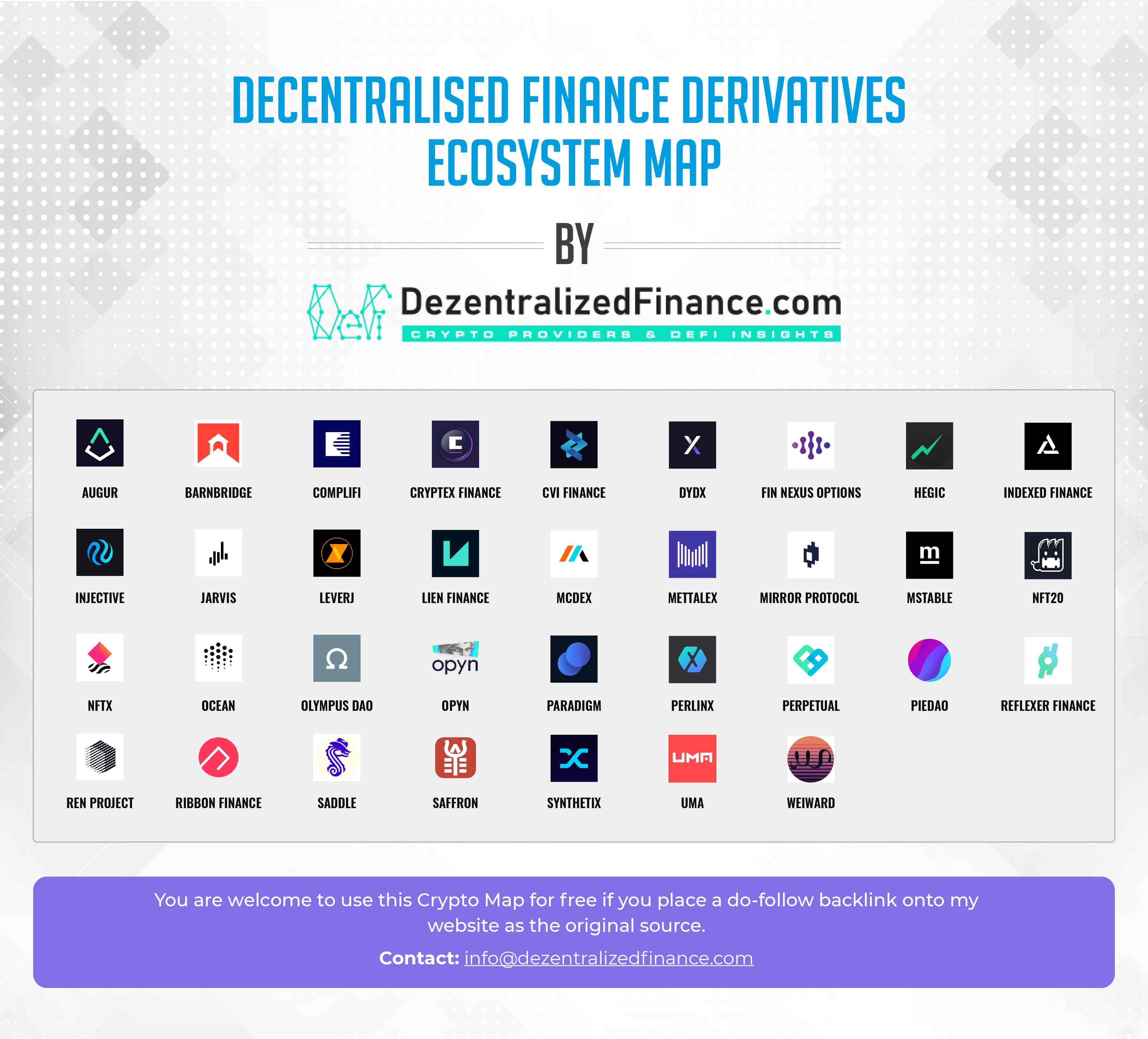 Decentralised Finance Derivatives Ecosystem