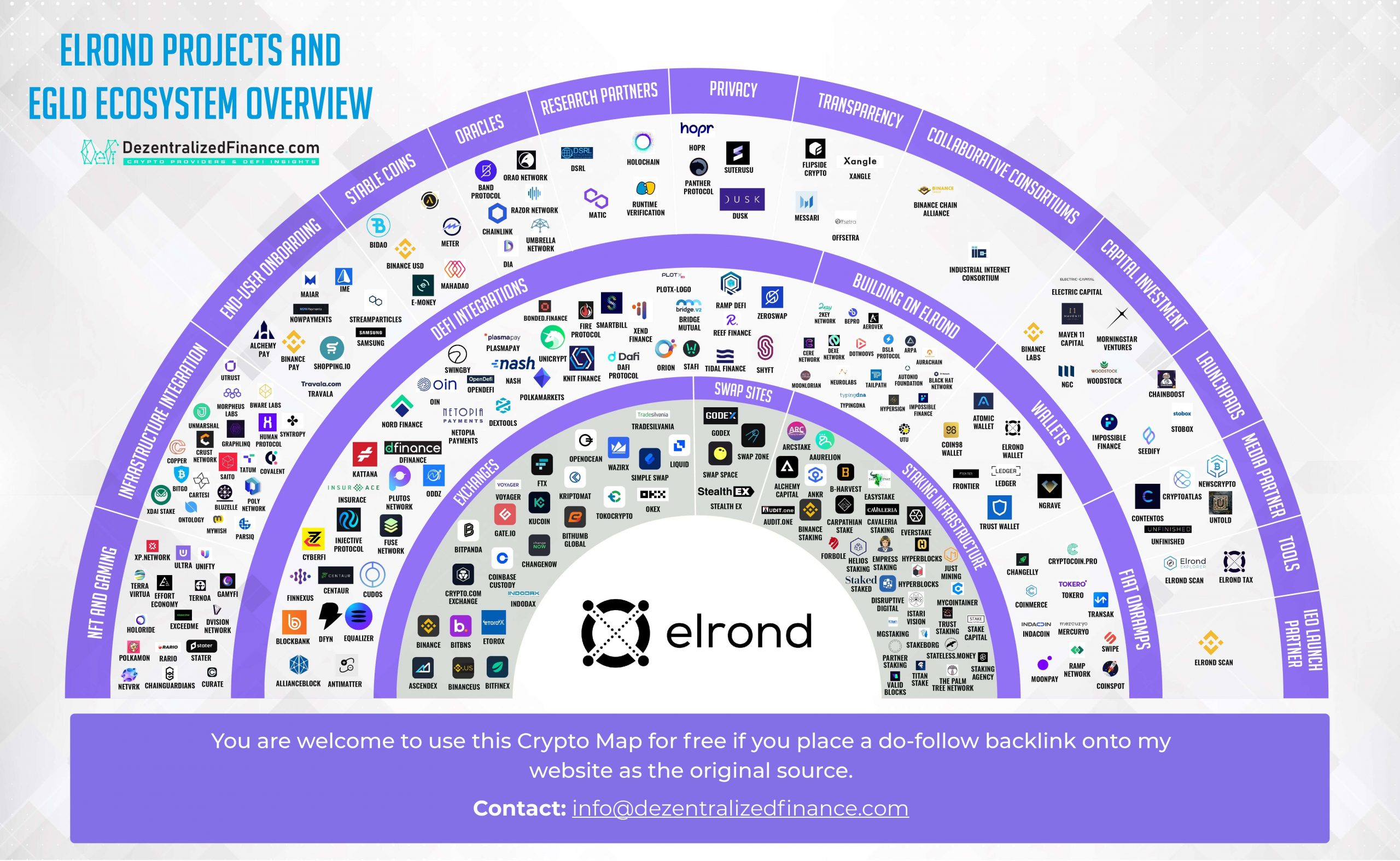 Elrond-Projects-and-EGLD-Ecosystem-Overview