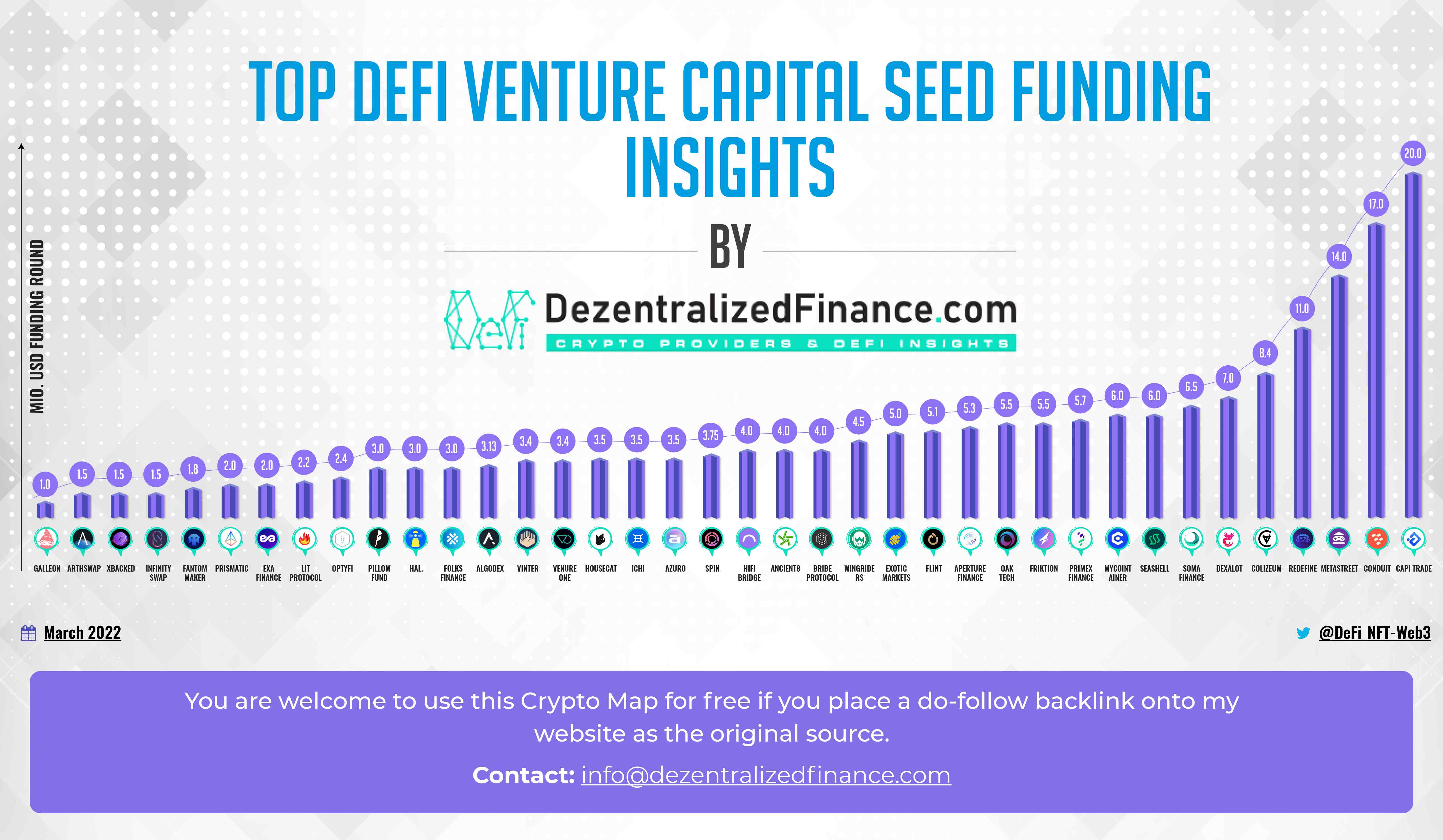 Top DEFI VC Seed Funding Rounds 2022