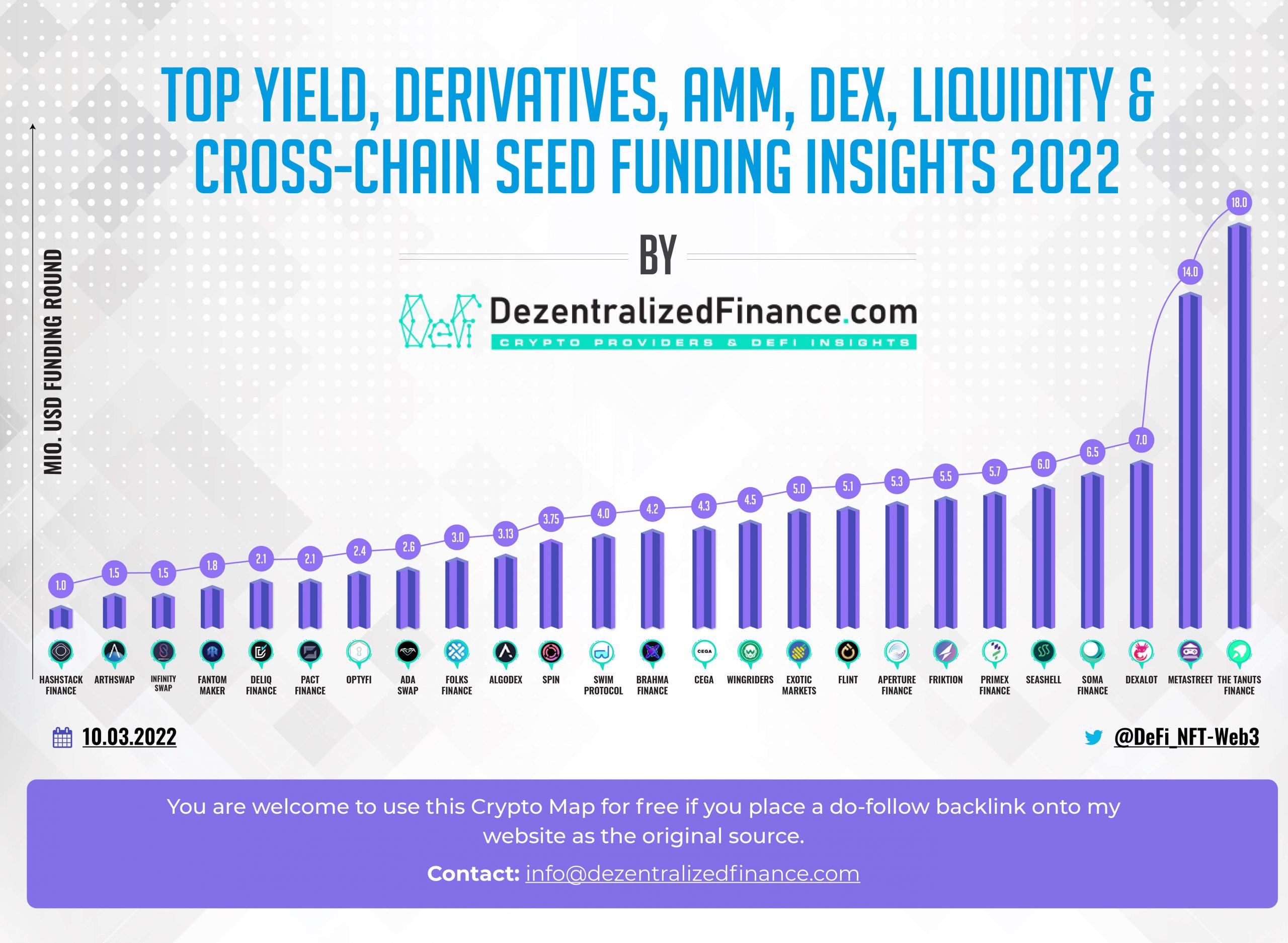 Top Yield Derivatives AMM DEX Liquidity & Cross-Chain Seed Funding Insights 2022