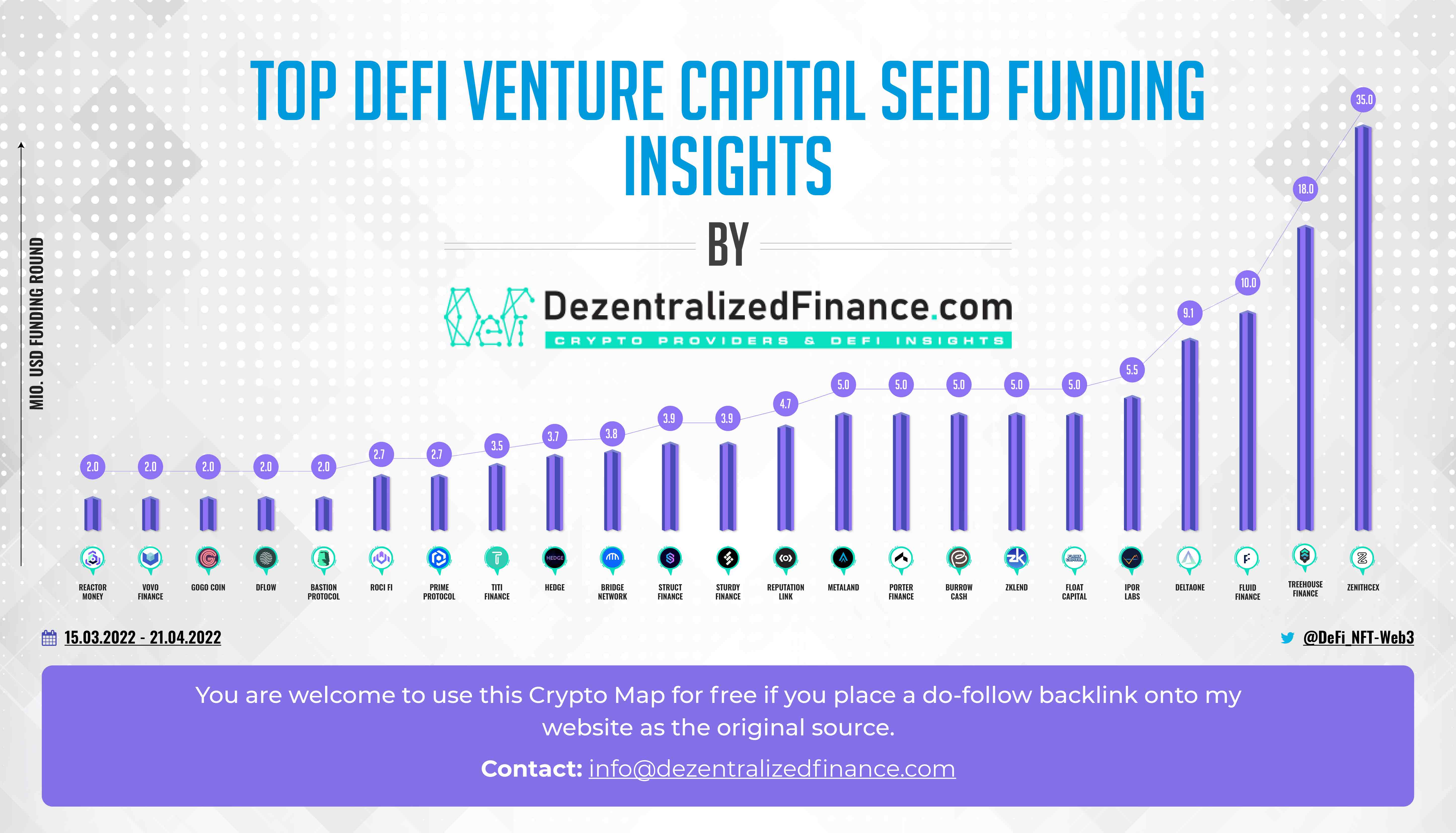 Top DEFI Venture Capital Seed Funding scaled