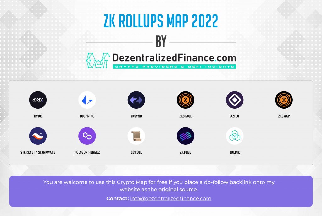 ZK-Rollups ecosystem map