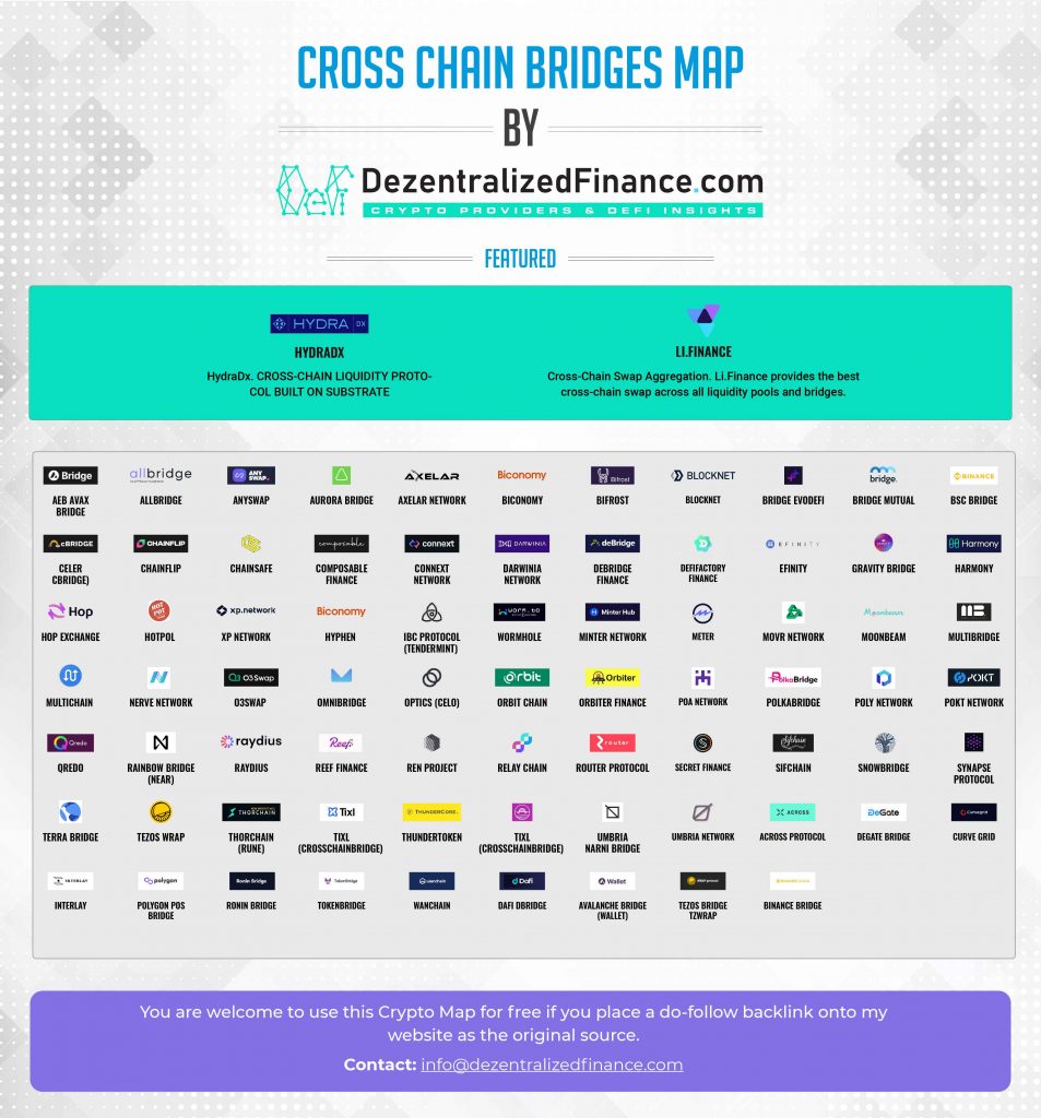 Cross Chain Bridges Ecosystem Map 2023